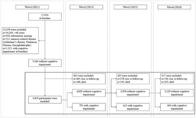 Incidence of cognitive impairment after hypothetical interventions on depression, nighttime sleep duration, and leisure activity engagement among older Chinese adults: An application of the parametric g-formula